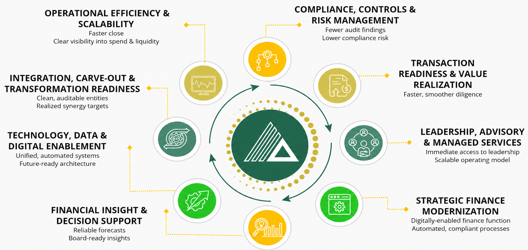 Operational and financial value Acclarity delivers infographic